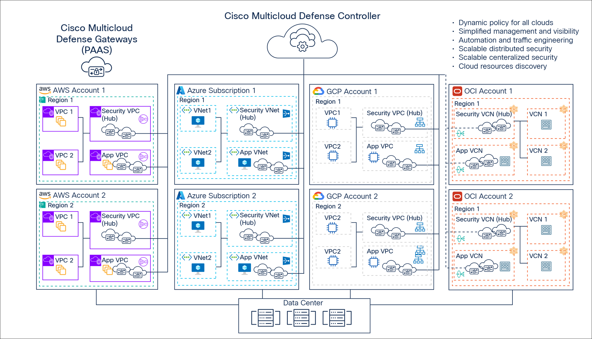 Cisco Multicloud Defense – Scalable distributed security architecture
