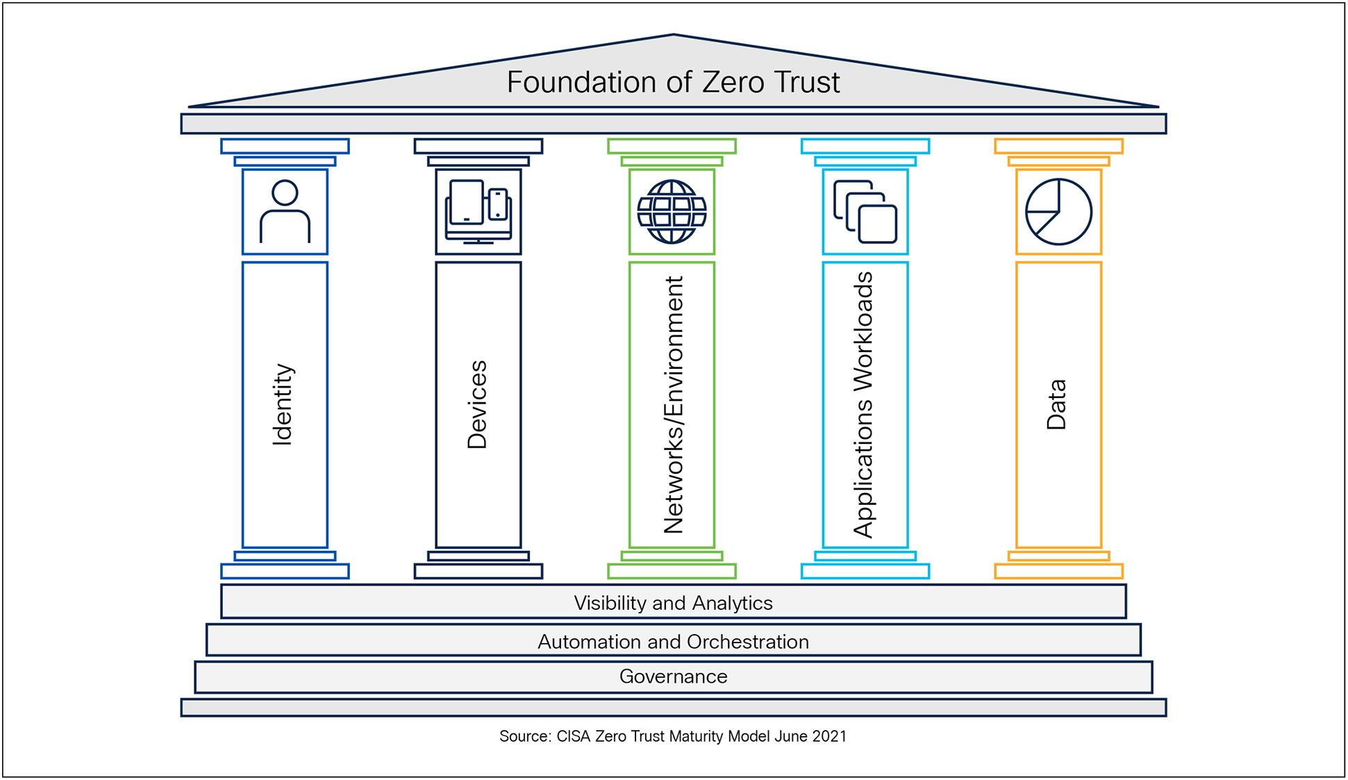 CISA Zero Trust Maturity Model