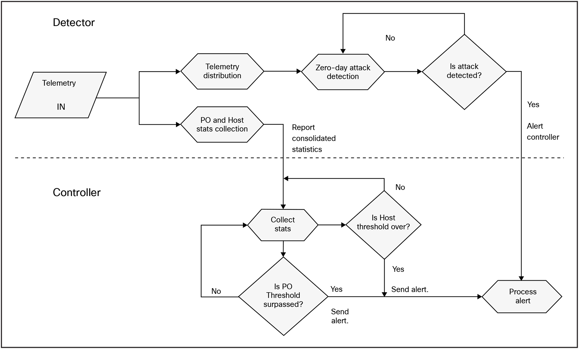 Detecting malicious traffic