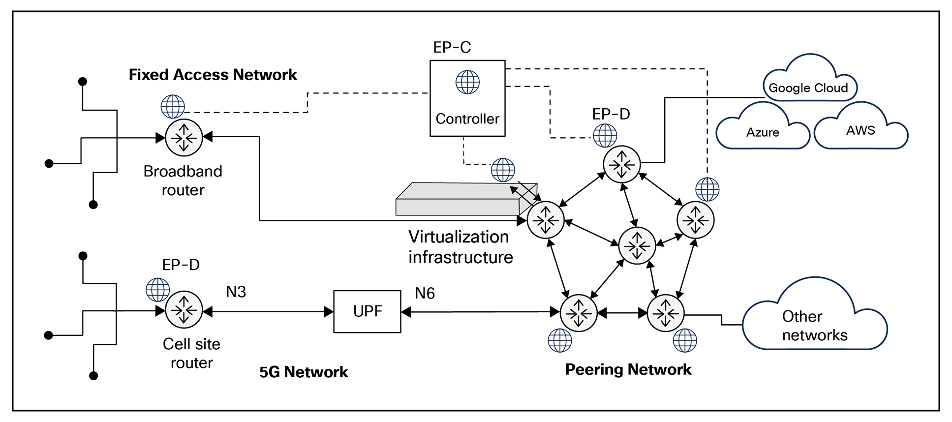 Secure DDoS Edge Protection in the network
