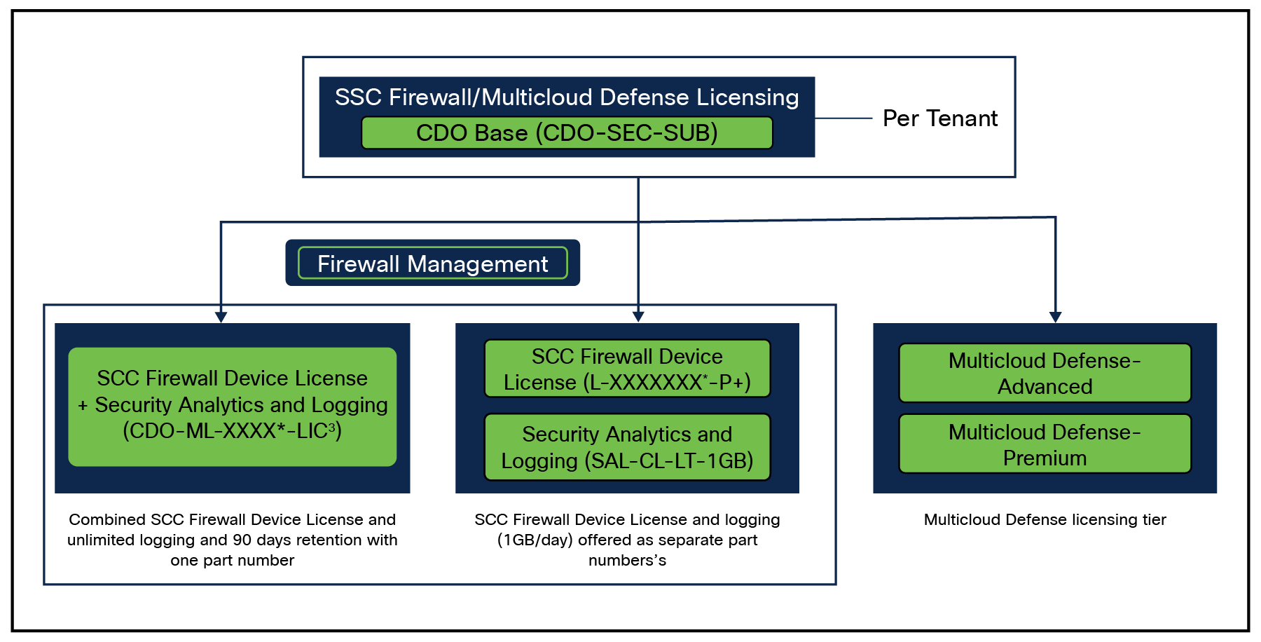 Firewall management/Multi cloud defense for Security Cloud Control licensing structure