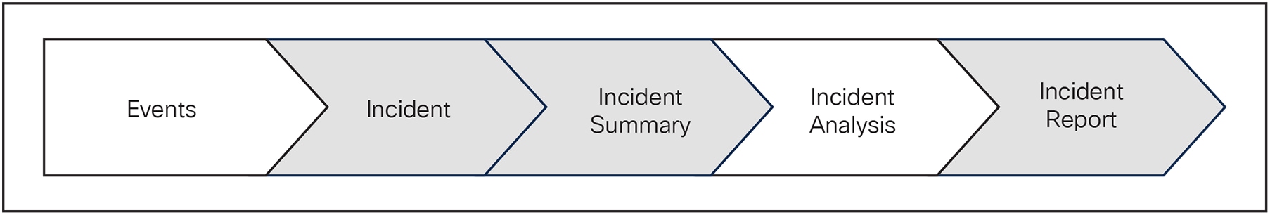 Security incident progression: the grey blocks correspond to the topics covered in this paper