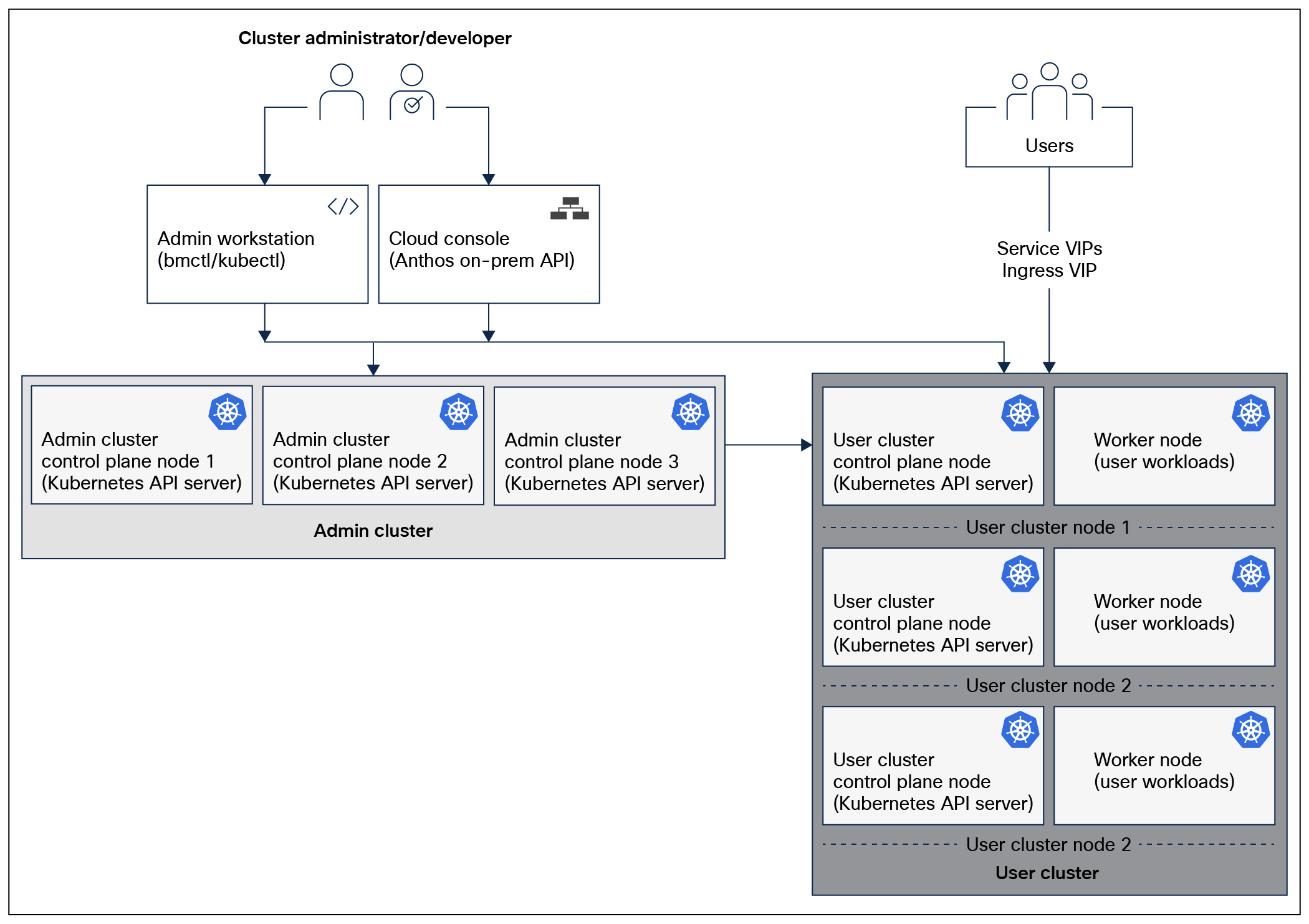 Google Anthos logical architecture for admin and user cluster deployment model in HA configuration