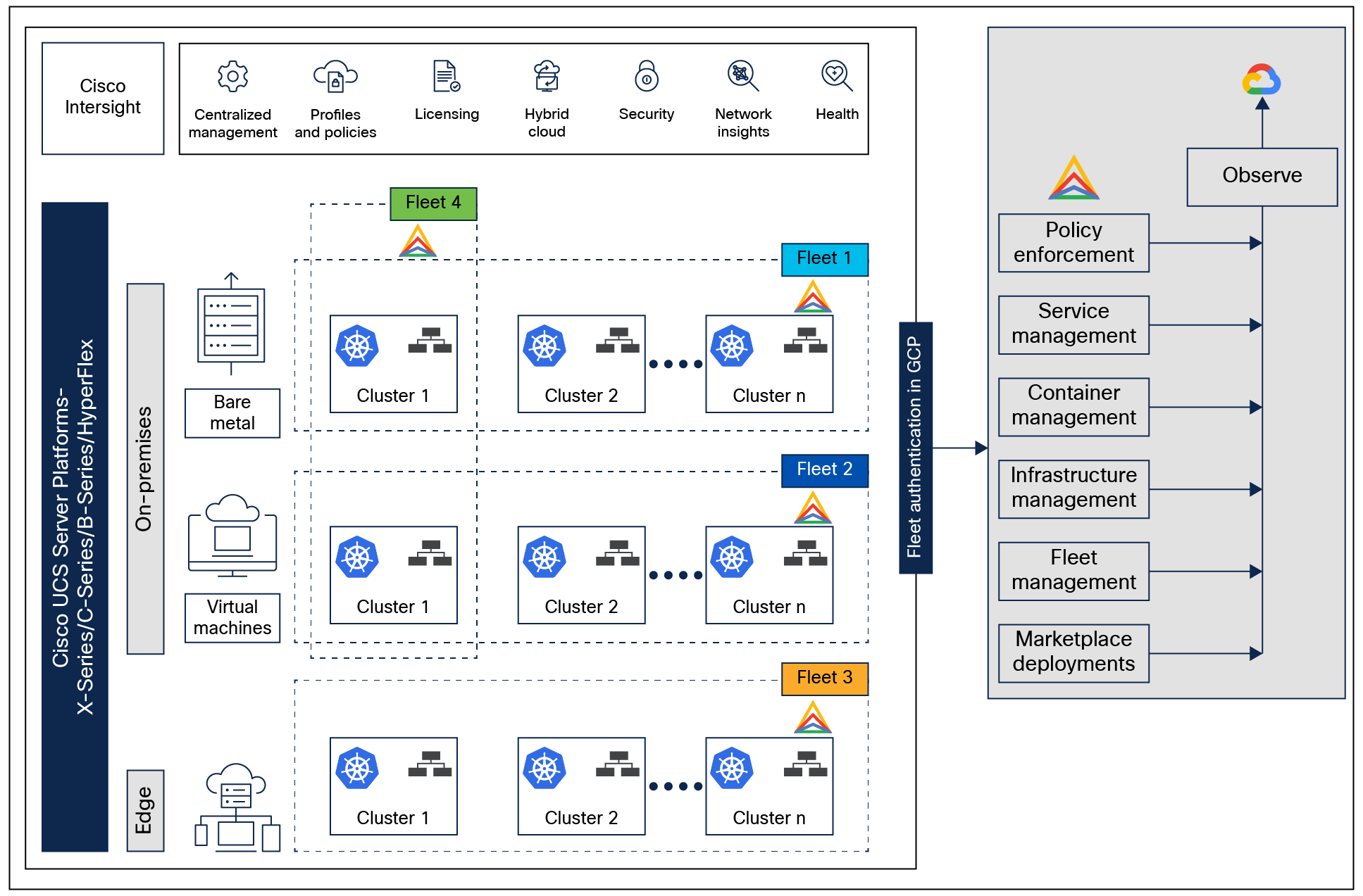 Fleet management at both Infrastructure and Kubernetes layers