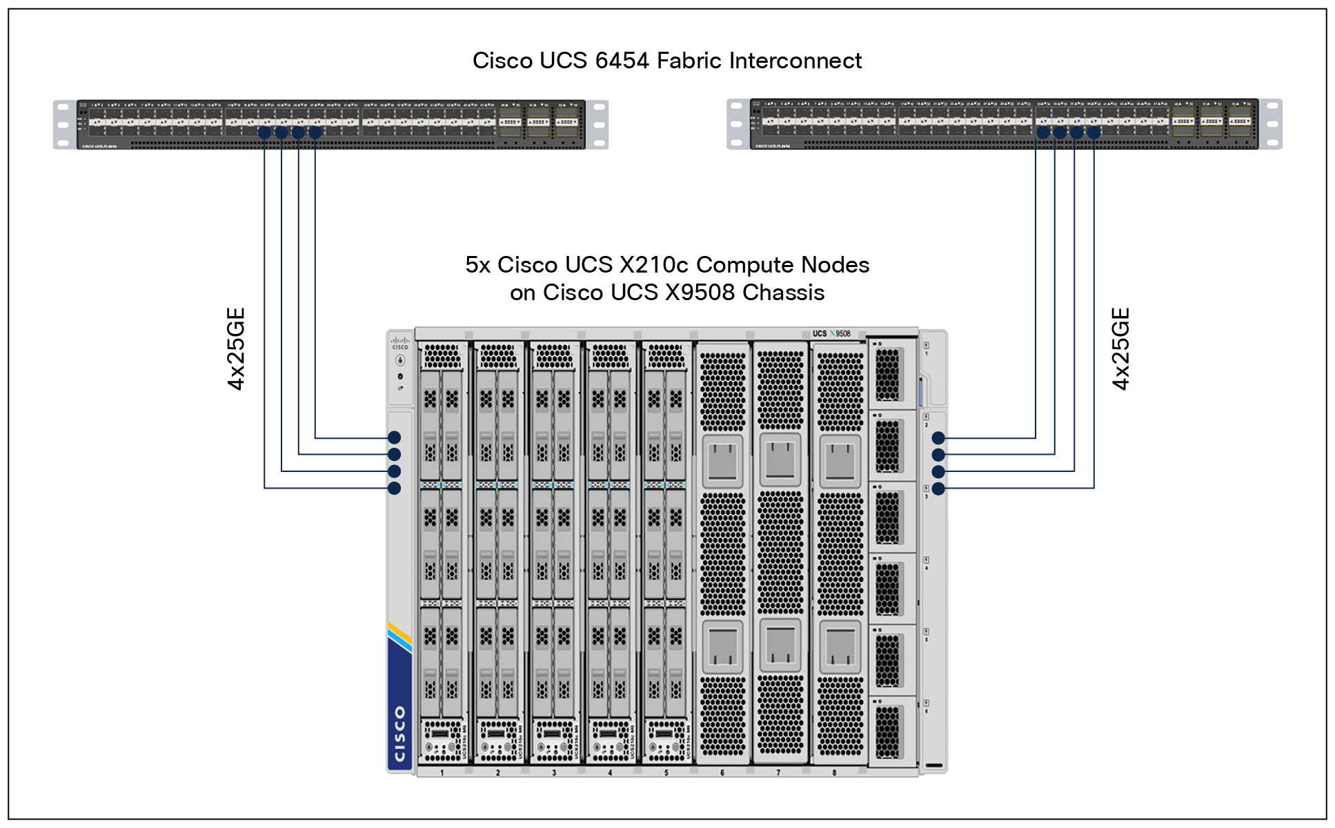 Cisco UCS X9508 Server Chassis connectivity to Cisco UCS fabric interconnects