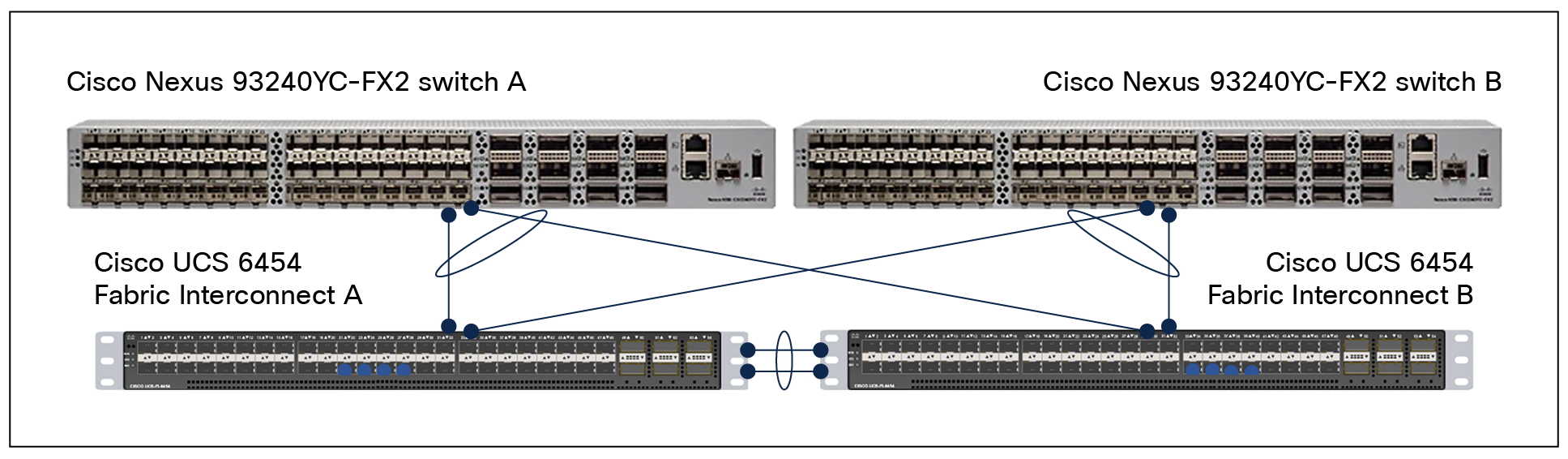 Connectivity of Cisco Nexus 9000 Series Switches with Cisco UCS 6454 Fabric Interconnects