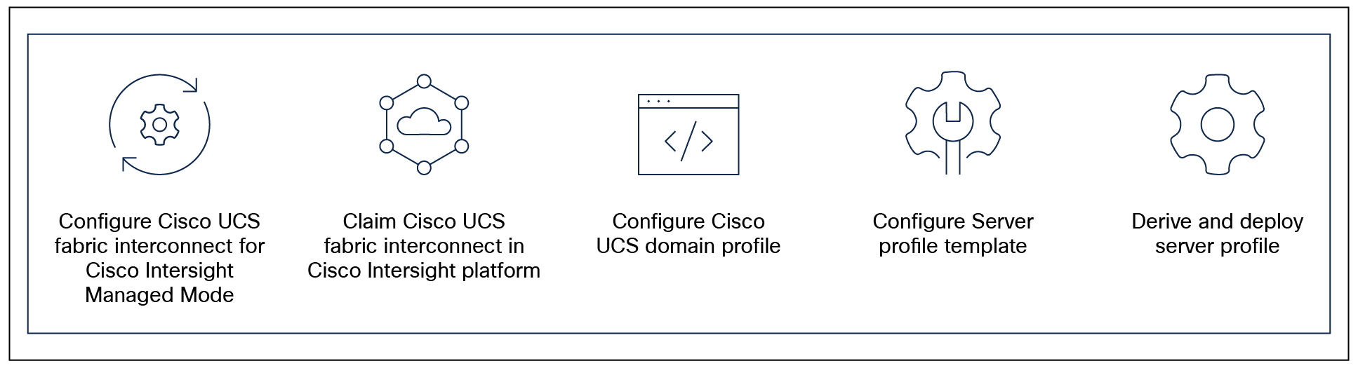 Configuration steps for Cisco Intersight Managed Mode