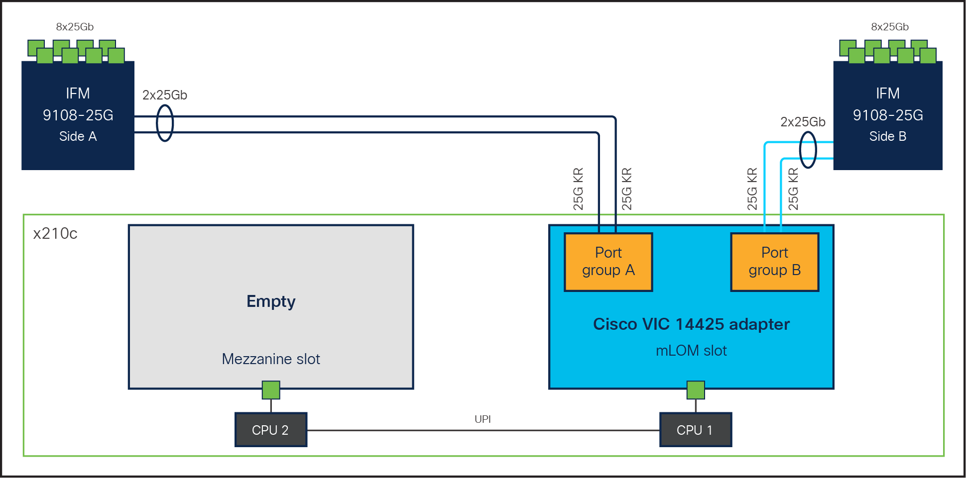 Single Cisco VIC 14225 in Cisco UCS X210c M6 Compute Node