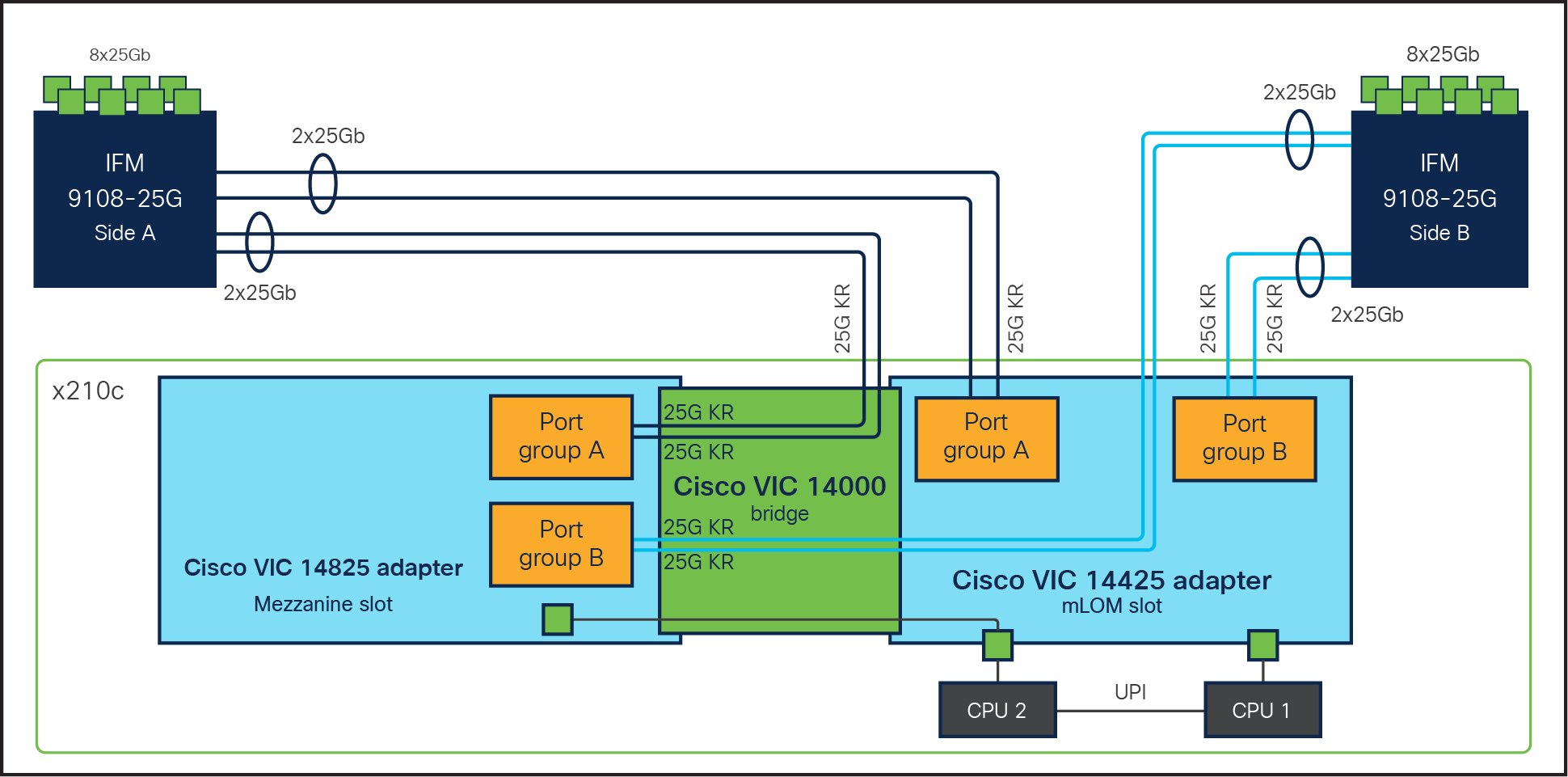 Cisco VIC 14425 and 14825 in Cisco UCS X210c M6 Compute Node