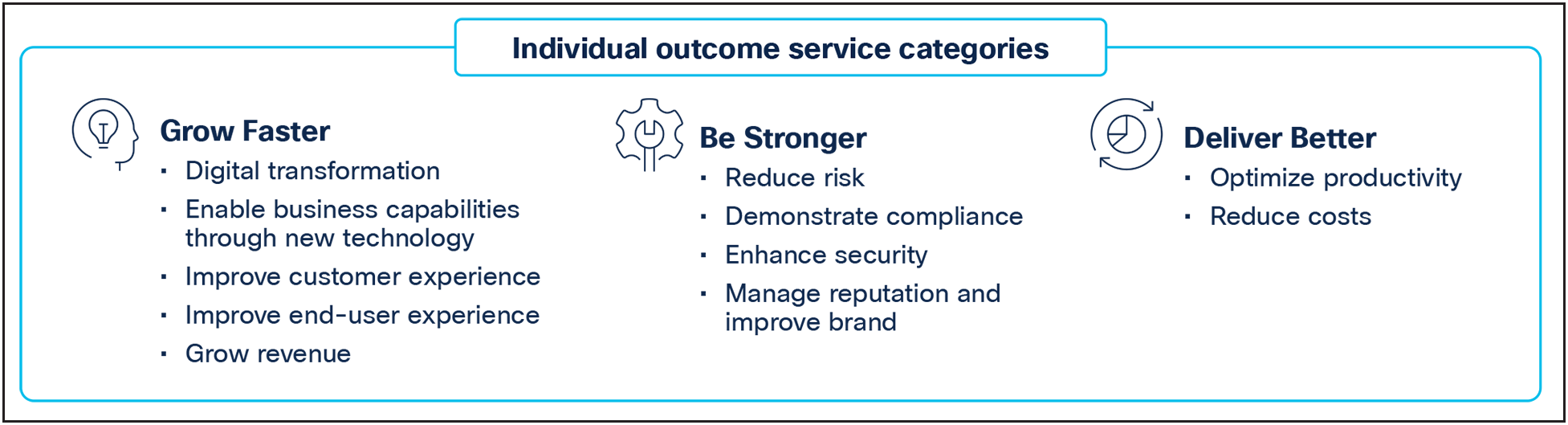 Cisco Lifecycle Services business outcomes