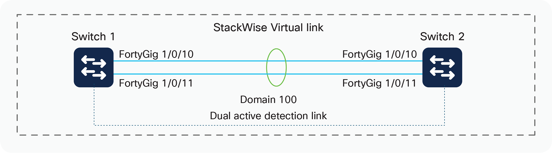 StackWise Virtual conversion