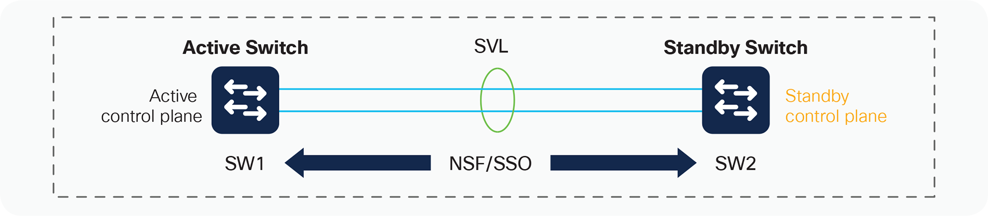 Interchassis NSF and SSO in a StackWise Virtual environment