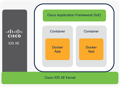 Cisco Application Hosting Framework (IoX)