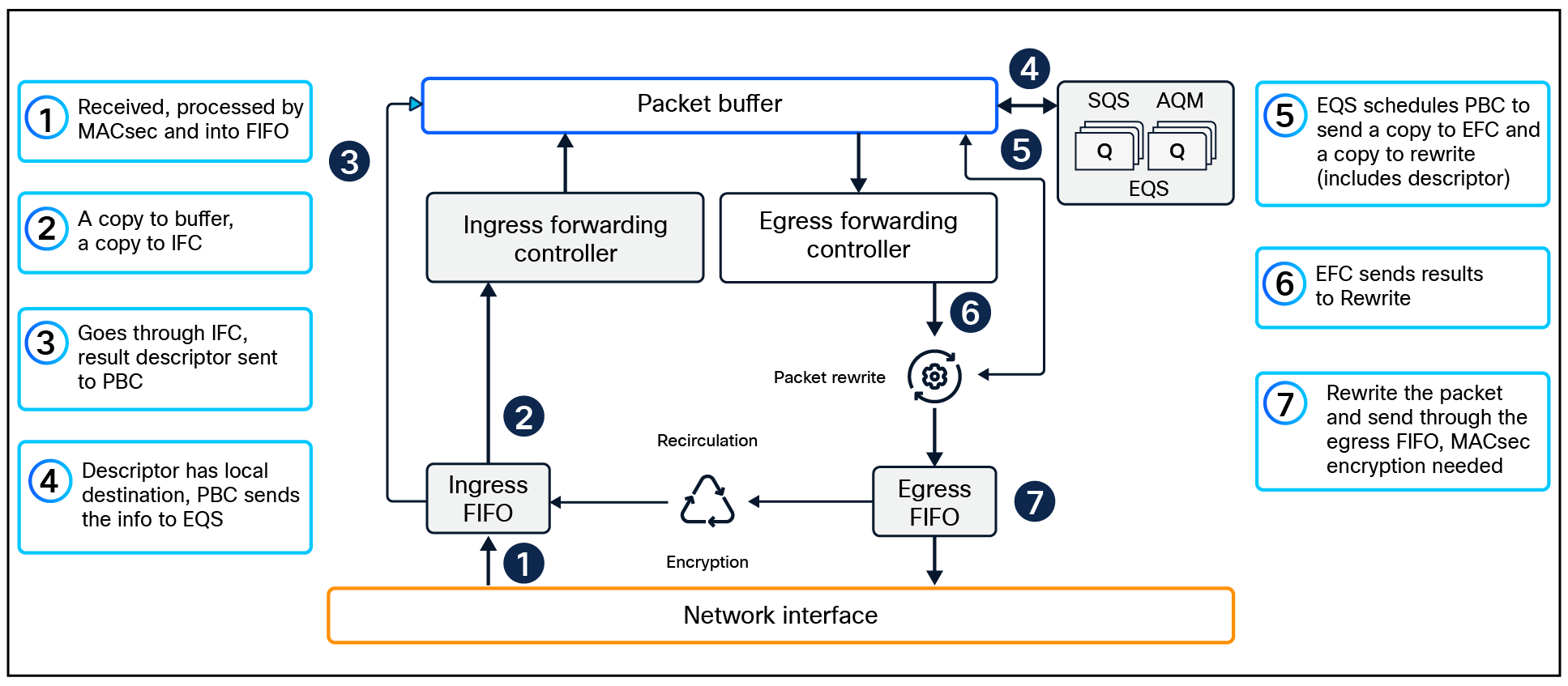 Packet walk within ASIC
