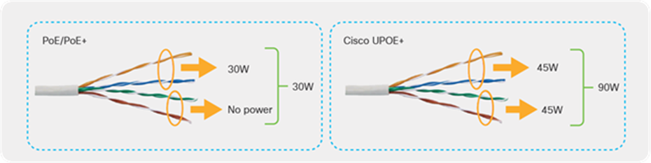 Architectural differences between PoE/PoE+ and Cisco UPOE+