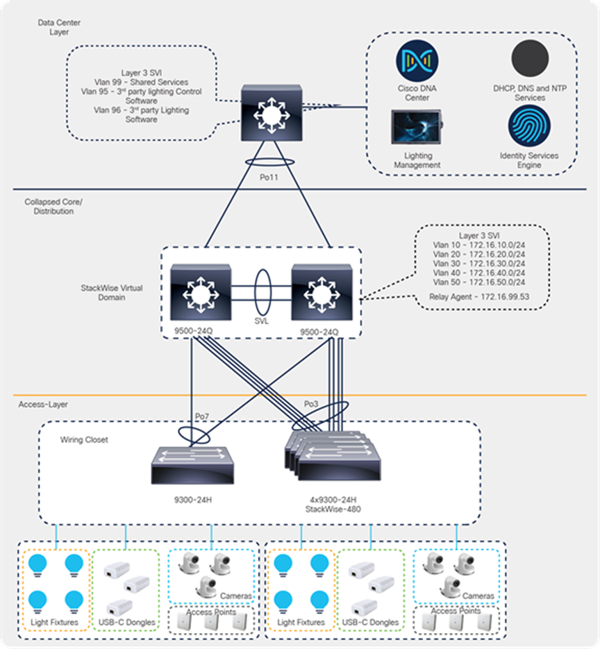 Cisco campus network architecture with Catalyst 9000 switches
