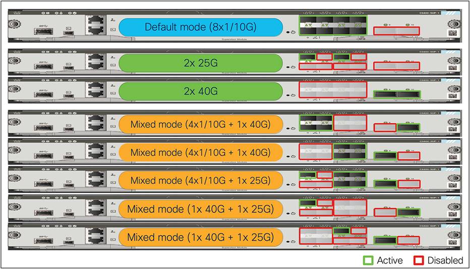 Single supervisor SUP1/1XL/1XL-Y uplink options