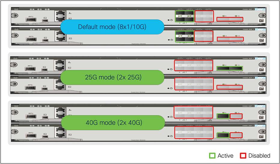 Dual supervisor Sup-1/1XL/1XL-Y uplink options