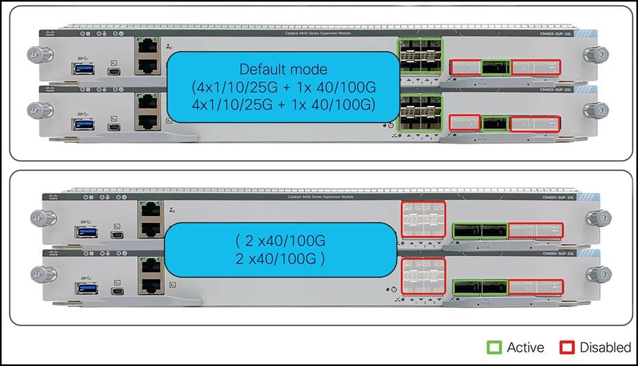 Dual supervisor Sup-2XL/2 uplink options