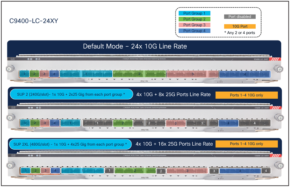Different operating modes with C9400-LC-24XY
