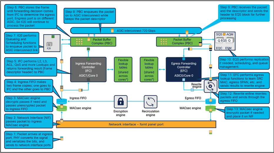 Unicast packet walk across ASICs