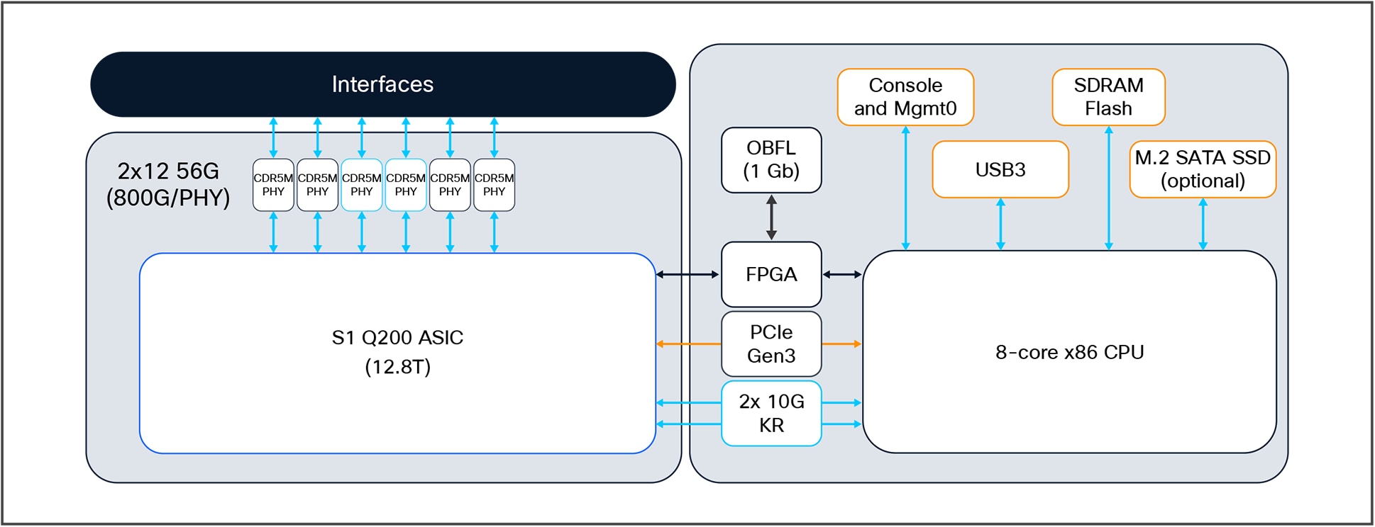 C9500X-60L4D block diagram