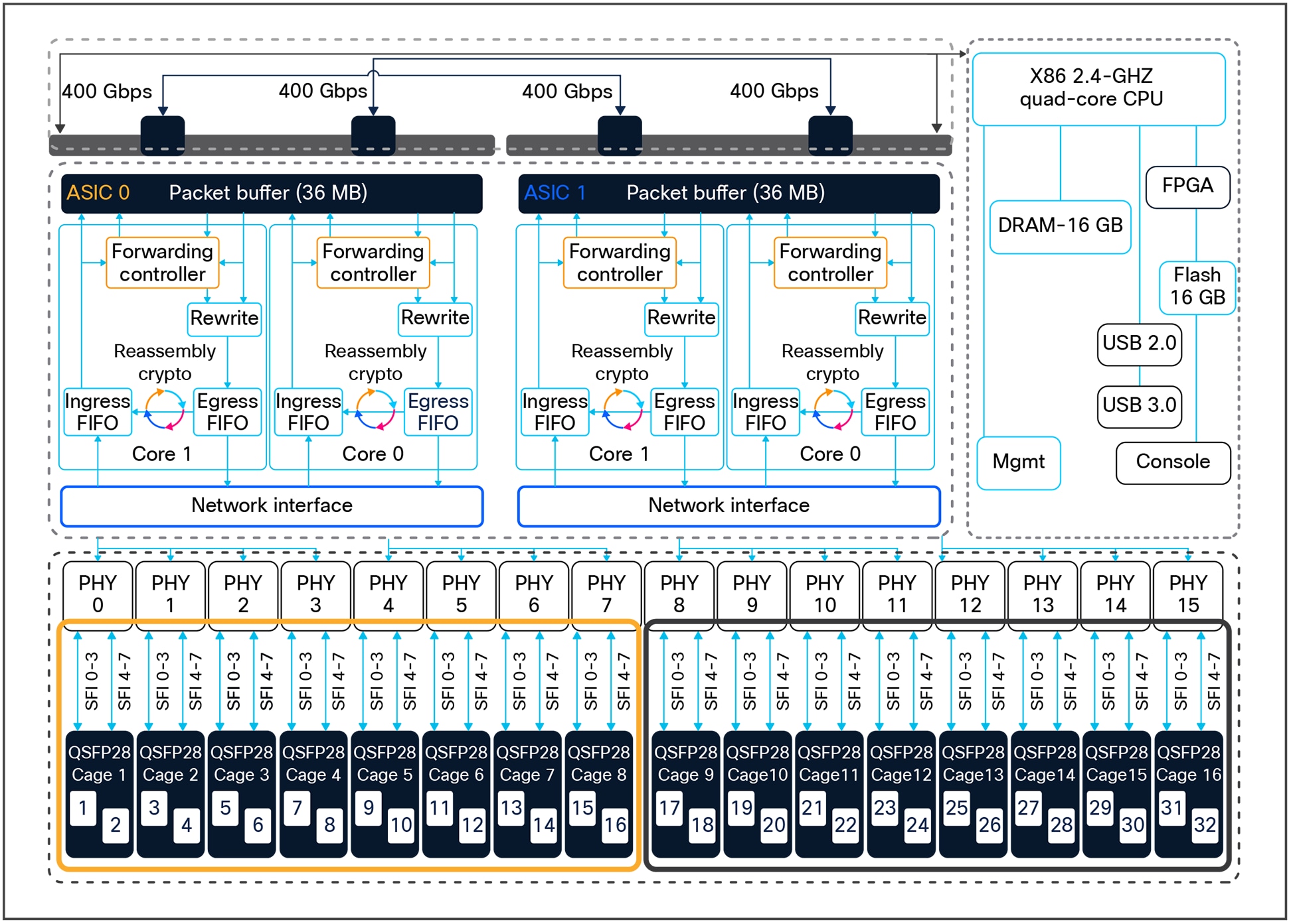 Catalyst 9500 high-performance SKU high-level block diagram