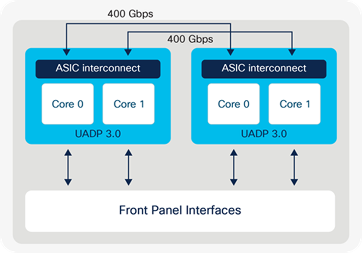 Catalyst 9500 high-performance switch ASIC interconnect block diagram