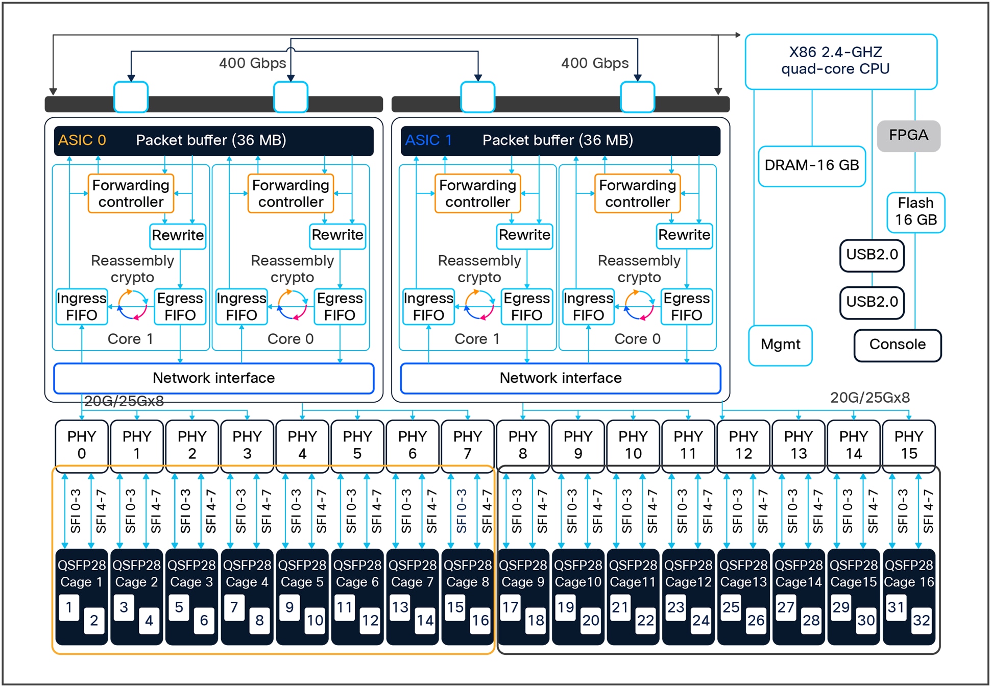 C9500-32C high-level block diagram