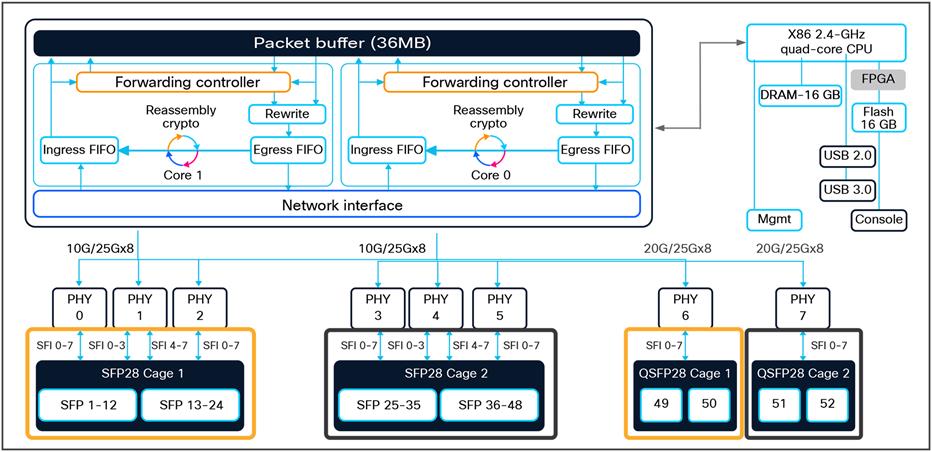 C9500-48Y4C high-level block diagram