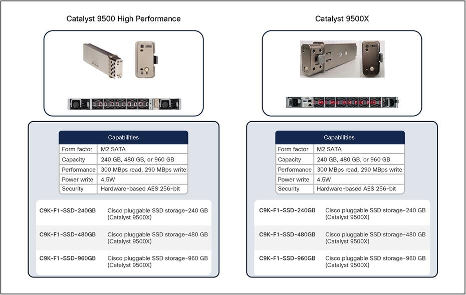 Catalyst 9500 storage options