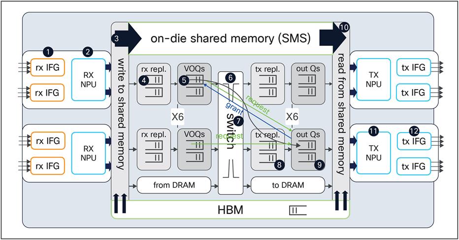Multicast packet walk inside the Cisco Silicon One ASIC