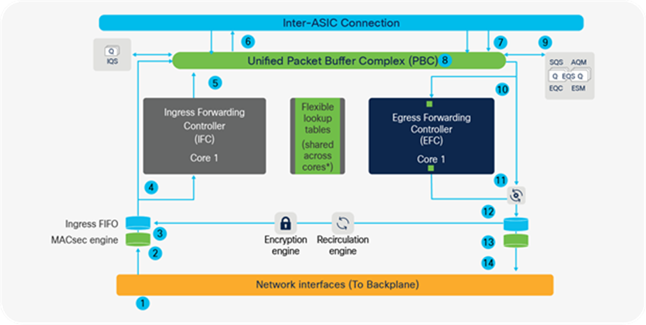 Catalyst 9500 high-performance packet walk across the ASIC