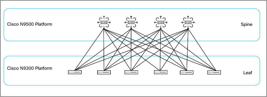 Cisco N9300 and 9500 Platforms in a Leaf-and-Spine Architecture