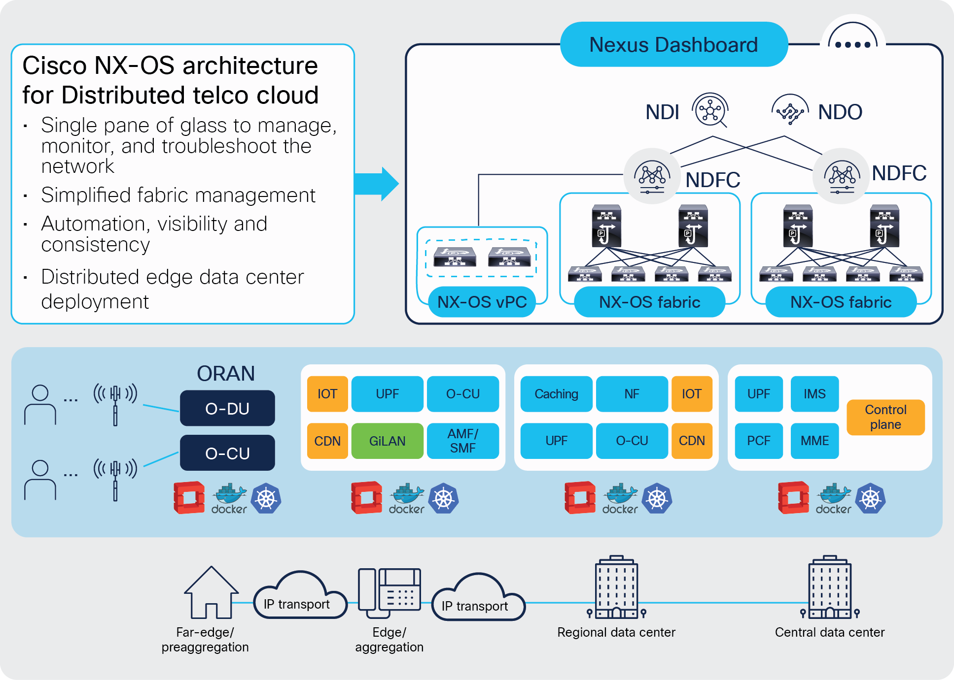 Architecting the Telco Data Center with Cisco NX-OS and NDFC