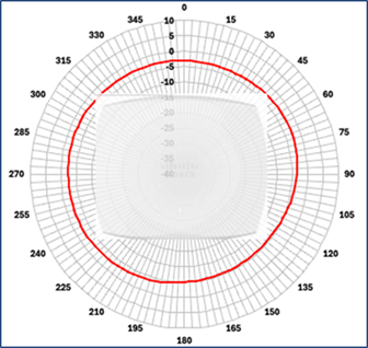 9176I GNSS antenna patterns