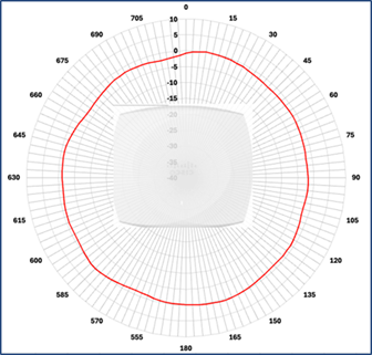 9176D1 5-GHz slot 1 radio antenna patterns
