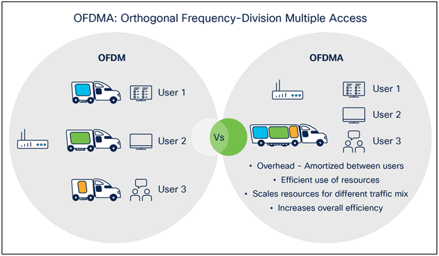 Comparison of OFDM and OFDMA