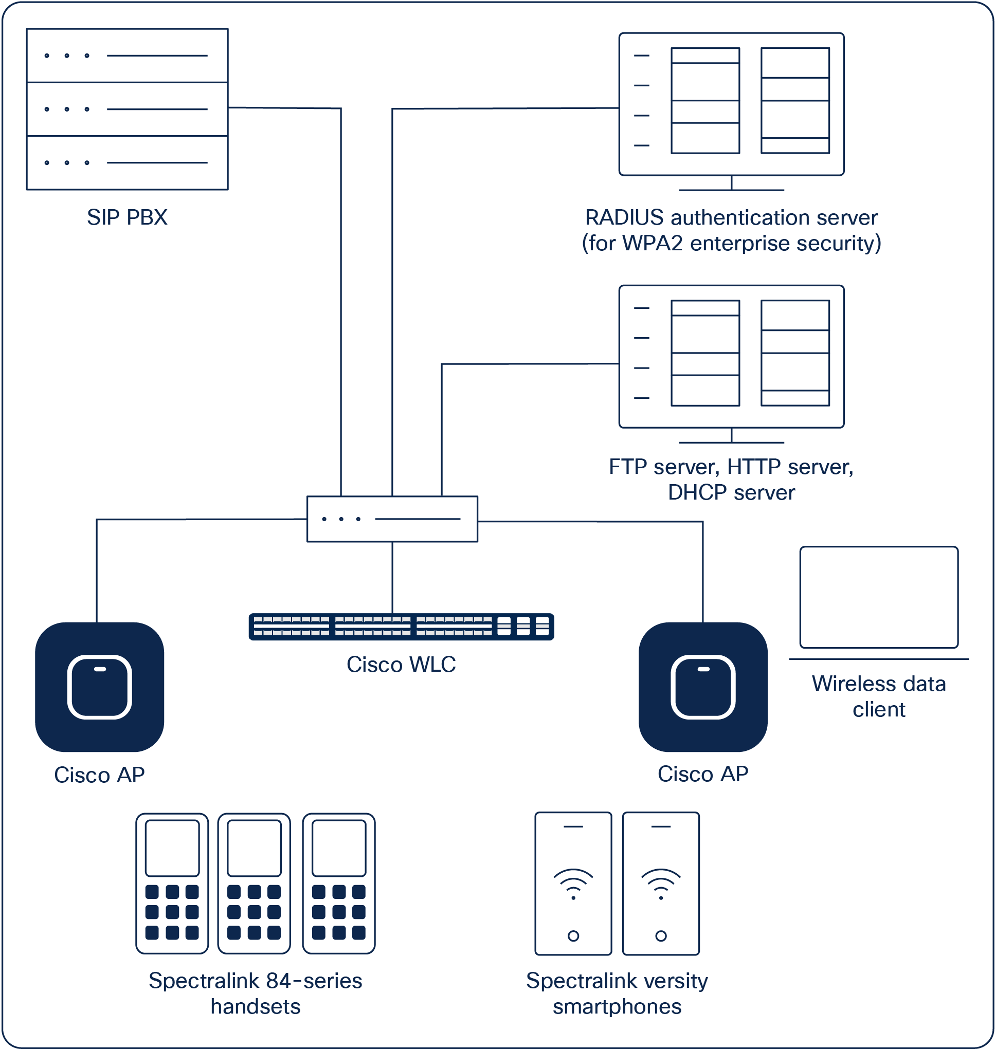 Example network topology