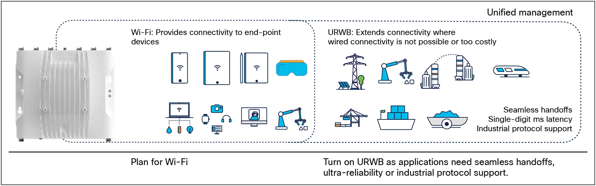 URWB and Wi-Fi are complementary technologies