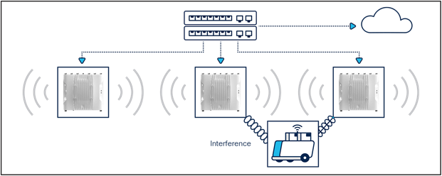 URWB's MPO technology provides uninterrupted connectivity