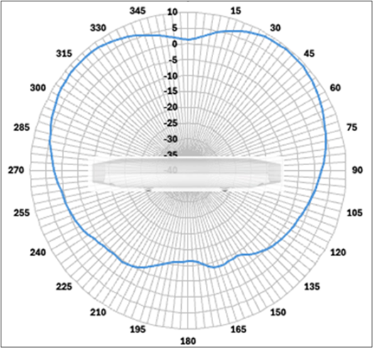 2.4-GHz elevation