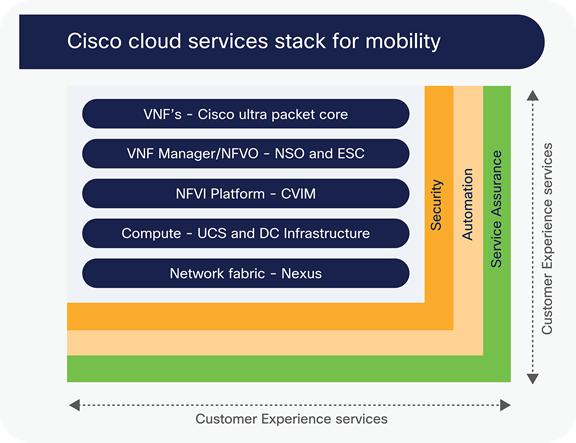 Private cloud-based mobile packet core solution accelerates time-to-market of new mobility services