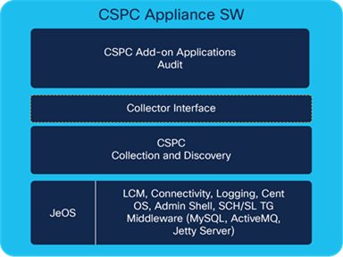 CSPC software components