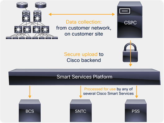 Multiple services enabled by CSPC