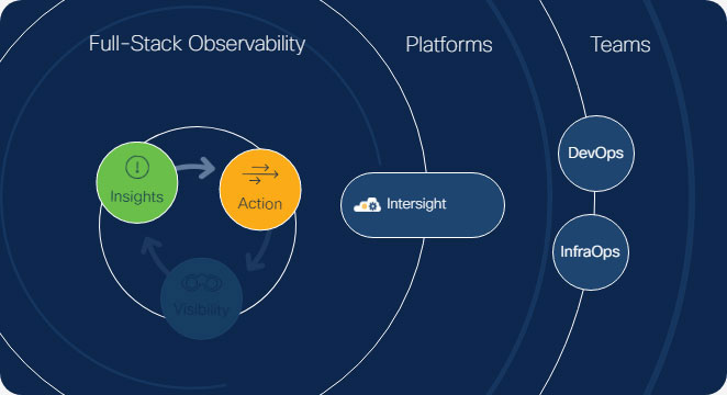 Cisco Full Stack Observability Demo Cisco 2096