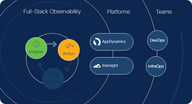 Cisco Full-Stack Observability Demo - Cisco