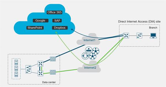 Cisco Multicloud Portfolio: Cloud Connect Deployment Guide for Cisco SD ...