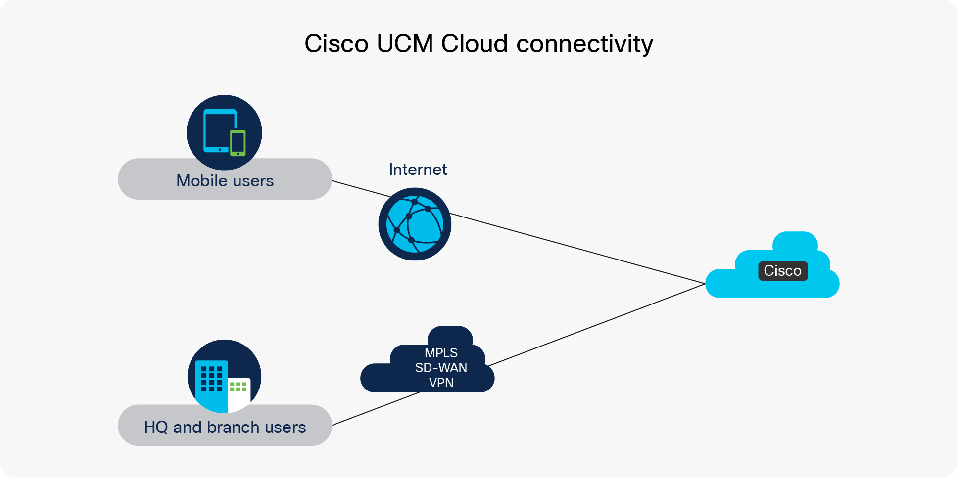 Overview of Cisco UCM Cloud