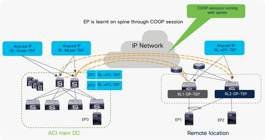 arp request example White Cisco  Paper Cisco Remote  ACI Architecture Leaf